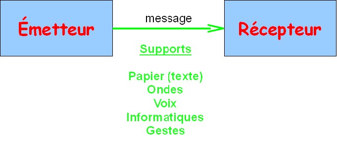 communication