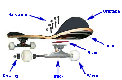 Tout sur les Roues de Skateboard - Wiki